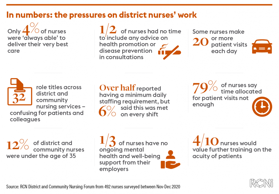 Infographic on district nurses' pressures