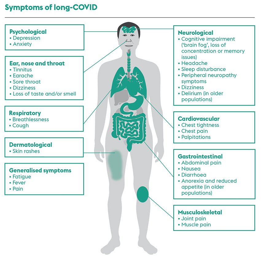 Infographic showing symptoms of long-COVID and the parts of the body affected