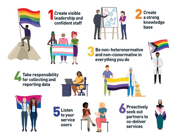 Infographic showing details of how to support the LGBTQ+ population ...