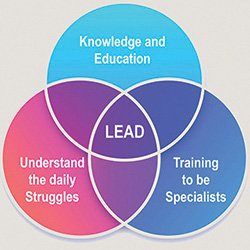 Venn diagram showing the qualities needed to lead