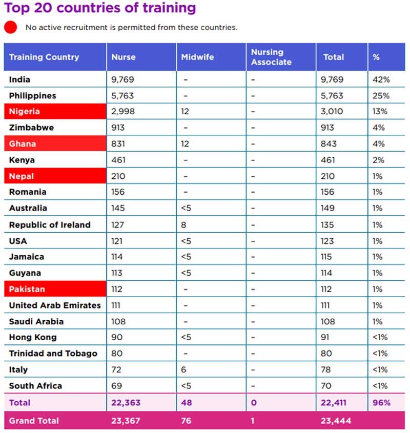 Table showing top 20 countries of training