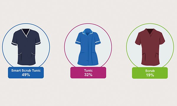 Staff preferences from choice of three uniform designs, as revealed by NHS Suppy Chain consultation