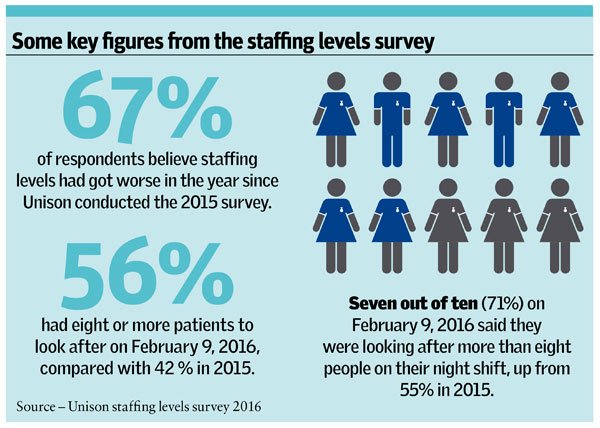 Staffing levels survey infographic