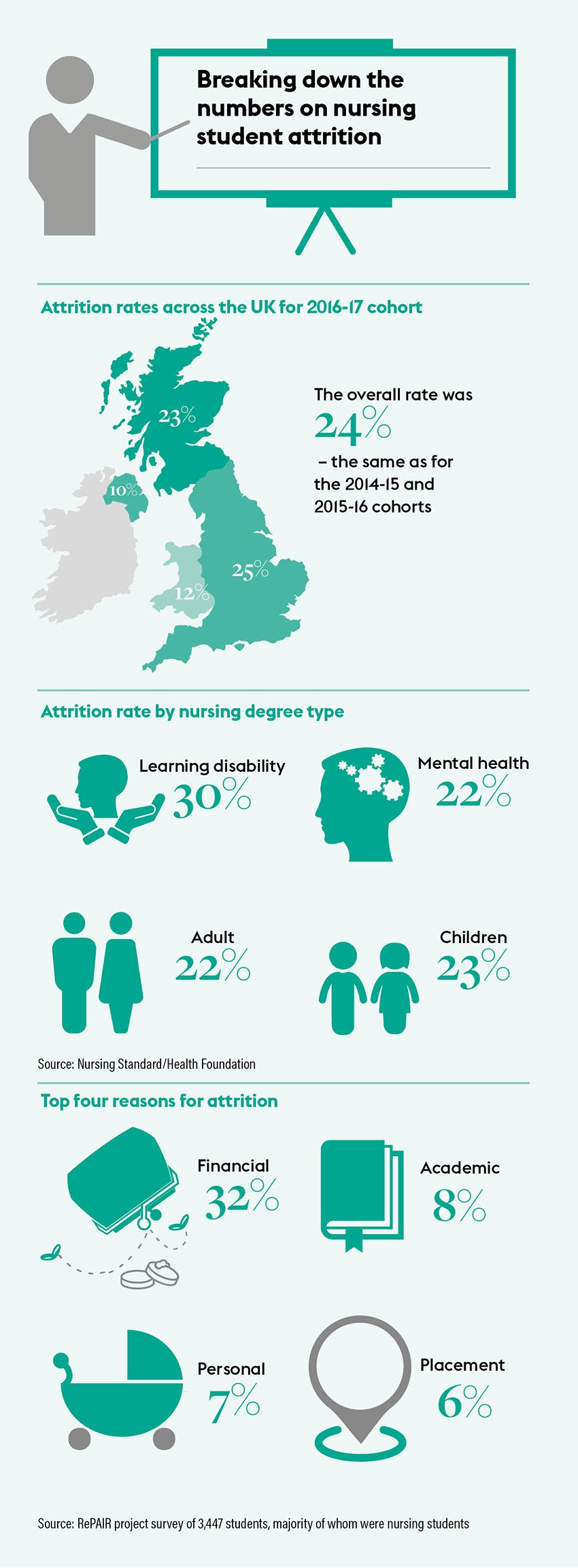 Infographic showing figures relating to nursing student attrition across the UK in the three years to 2019