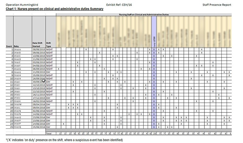 Spreadsheet highlighting which staff were on duty when incidents occurred on the neonatal unit